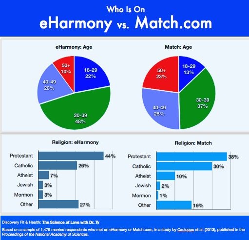 Eharmony premium matchmaking cost