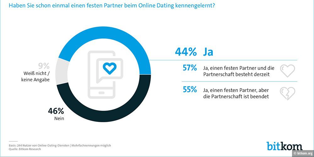 Online-dating-datennachrichten